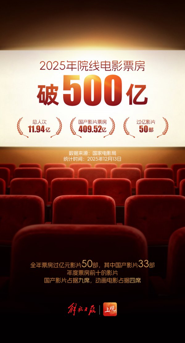 2025电影票房500亿+，挑战用AI收复年度票房前十的经典名方位